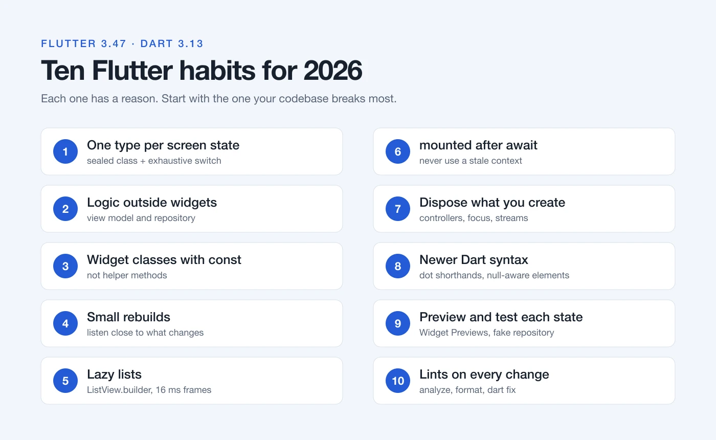 A checklist of ten Flutter habits: sealed state, logic outside widgets, widget classes with const, small rebuilds, lazy lists, a mounted check after await, dispose, newer Dart syntax, previews and tests, and lints.