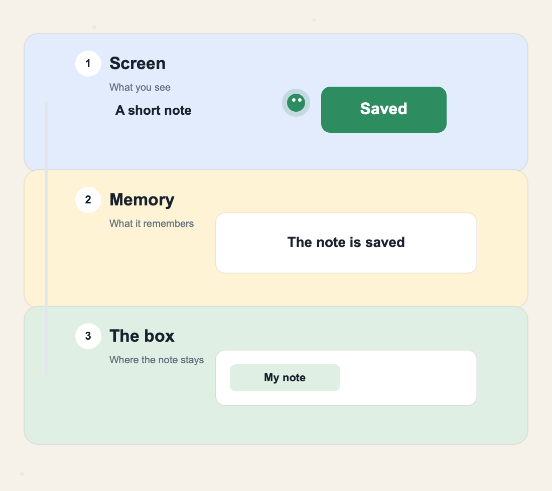 The Save button is now green and says Saved. Memory says the note is saved. The box holds a note labeled My note.