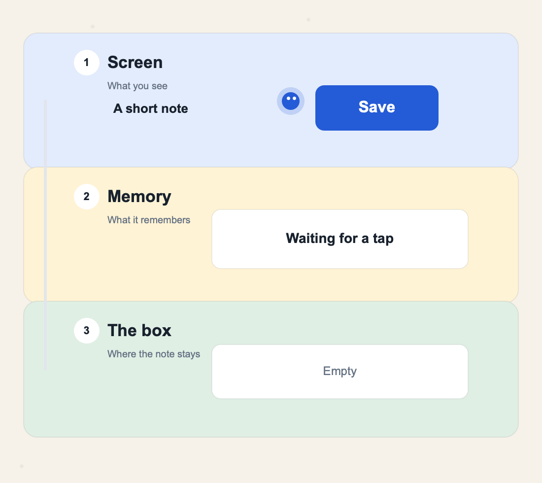A blue dot travels from the Save button down through Memory into The box. The button says Saving. Then a green dot comes back up and the button says Saved.