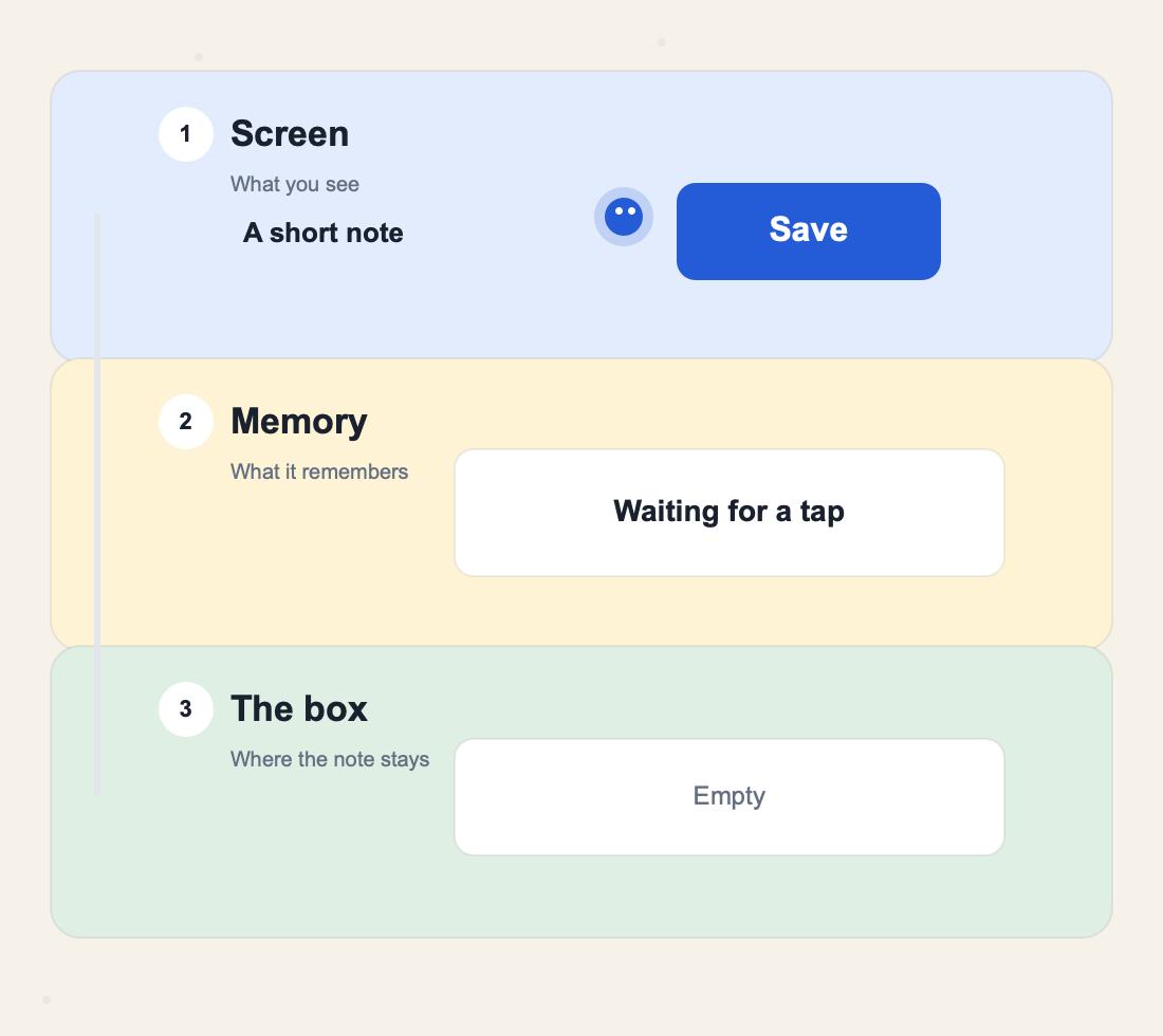 Three cards labeled Screen Memory and The box. A blue dot sits beside a Save button and the box is empty.